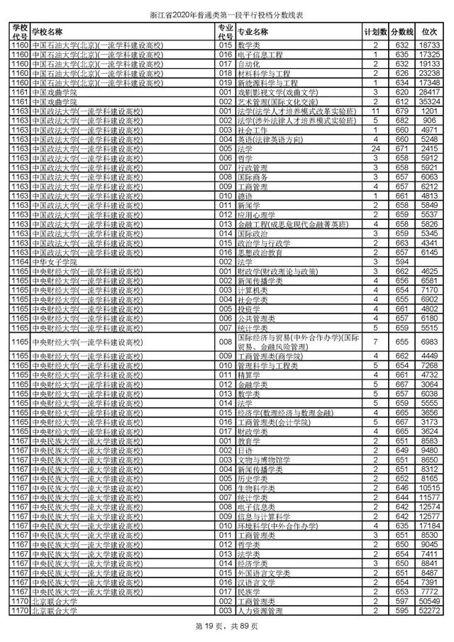 浙江一本分数线，31省区市高考分数线全部公布（2020浙江高考一段各院校录取投档线汇总）