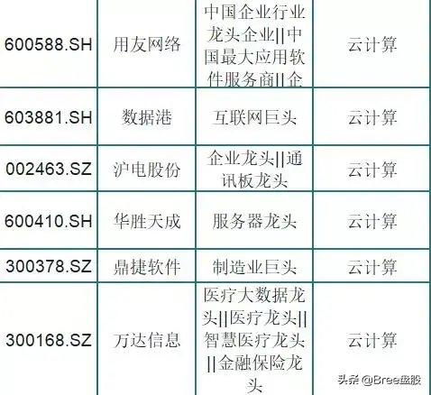 云计算龙头股，云计算概念股一览（被市场低估的75只云计算龙头股）