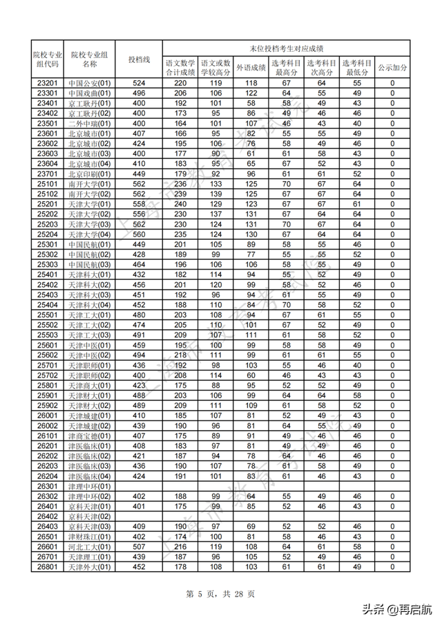 北京师范大学分数线，北京师范大学2022录取分数线（北师大562）