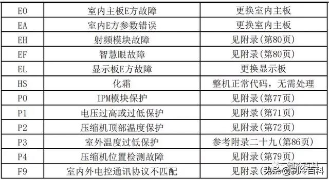 空调常见故障代码及处理方法，空调常见故障代码和维护保养方法介绍（最新最全┃美的空调故障代码手册大全）