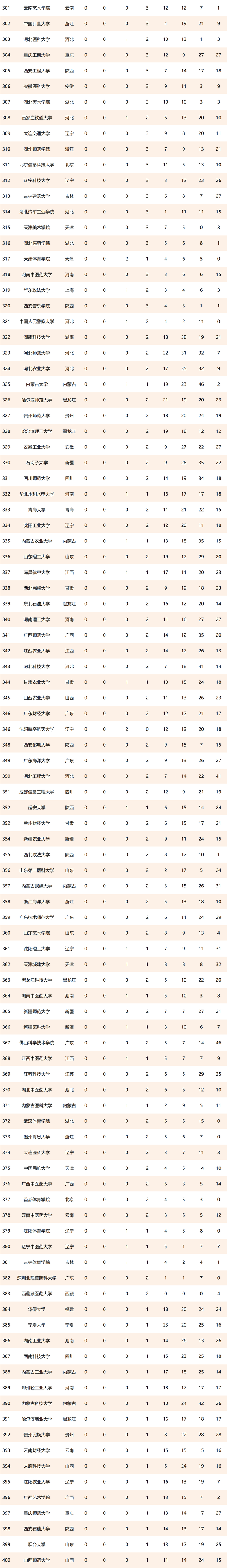2021浙江万里学院排名，2021年最新大学排名（2021校友会中国一流专业排名）