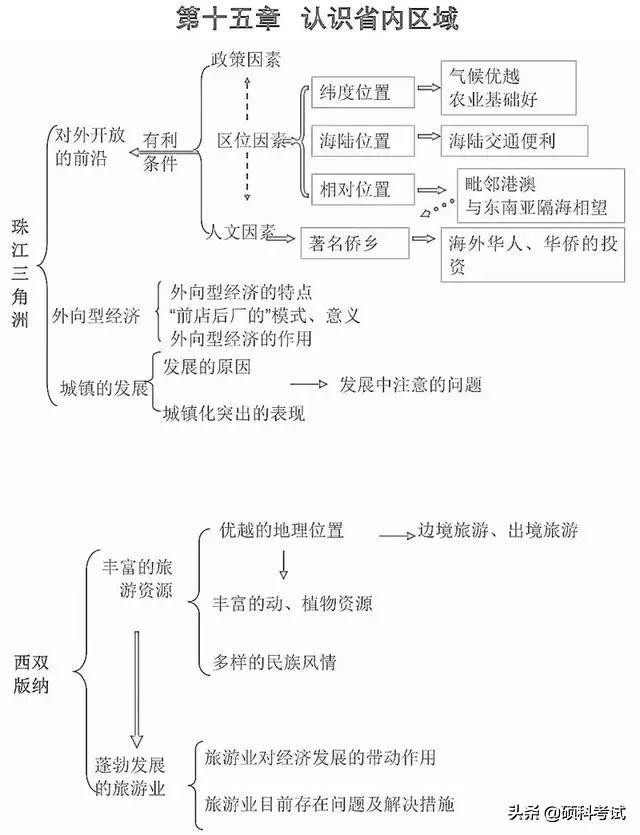 初中地理思维导图，初中地理思维导图高清图（初中地理所有知识思维导图梳理）