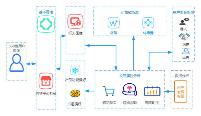 如何对不同会员级别进行用户画像，360度用户画像构建方法