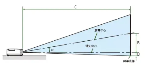 流明是什么意思，大灯流明是什么意思（幕布和投影安装距离是多少）