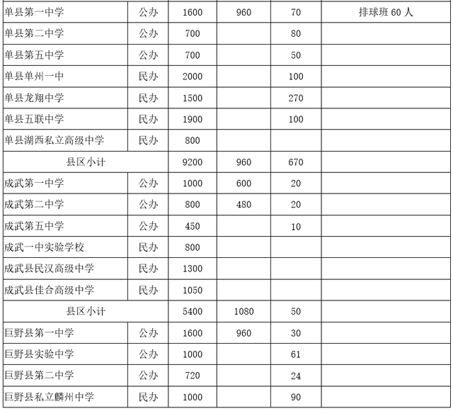 菏泽中考总分多少，2021年山东菏泽中考录取分数线（菏泽一、二、三中预测分数线出炉）