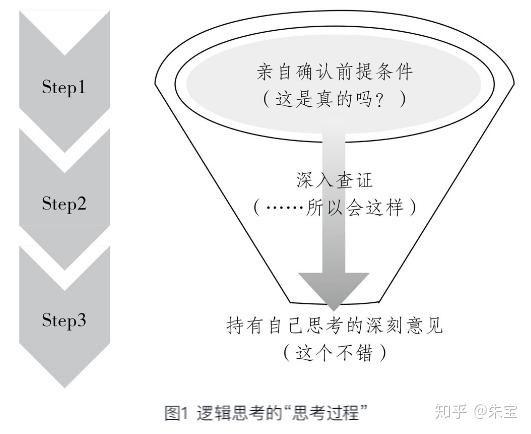 金字塔原理是什么，金字塔原理的四个原则（麦肯锡40年思考、表达和解决问题的逻辑）