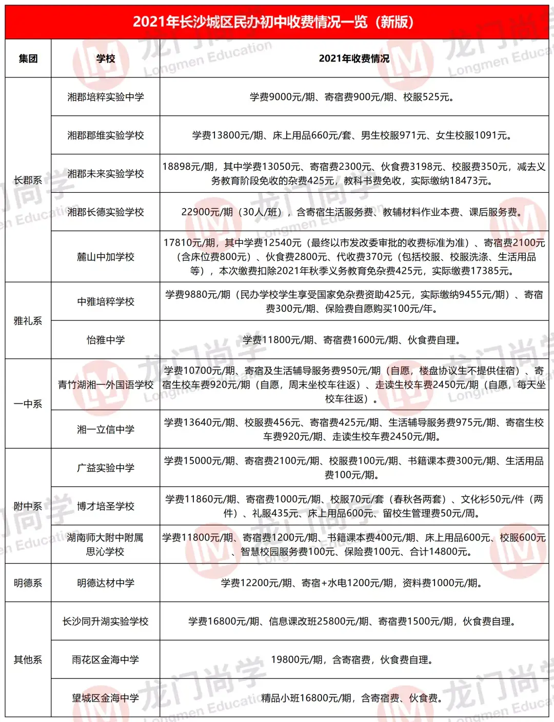 湘郡未来实验学校学费（有所上涨）