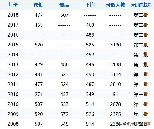 安徽科技学院分数线，安徽科技学院高考历年录取分数线一览表（29所安徽高校省内11年录取分数线）