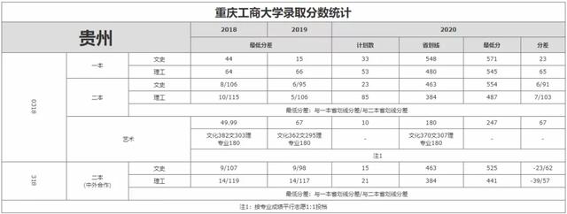 重庆工商大学录取分数线2021，2022年重庆工商大学在贵州的录取分数线是多少（重庆工商大学近3年录取分数线看这里）