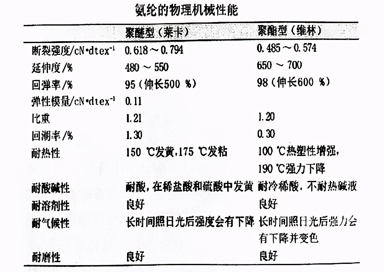 氨纶是什么面料优缺点，氨纶面料的优缺点有哪些（常见的氨纶有什么来头）