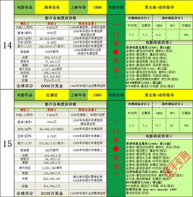 十二生肖票房怎么样，十二生肖的票房是多少（）