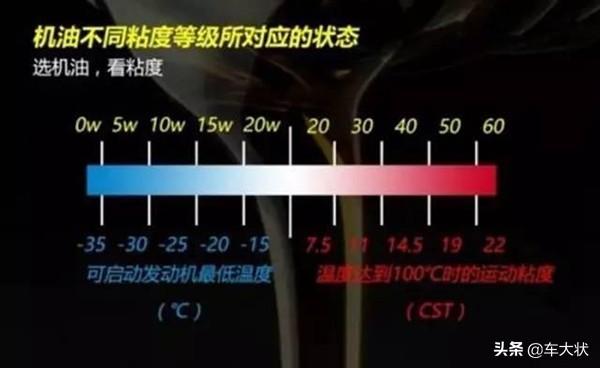 机油级别分类高低，机油级别怎么分（机油5W-30和5W-40的区别你得知道）