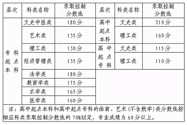 福建省2021年成人高考录取时间及分数线划定规则，2020福建成人高考录取分数（关于录取的这几件事你一定要看）