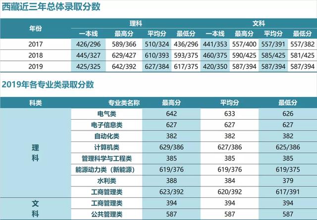 华北电力大学录取分数线，2022年华北电力大学（华北电力大学近三年各省录取分数汇总）