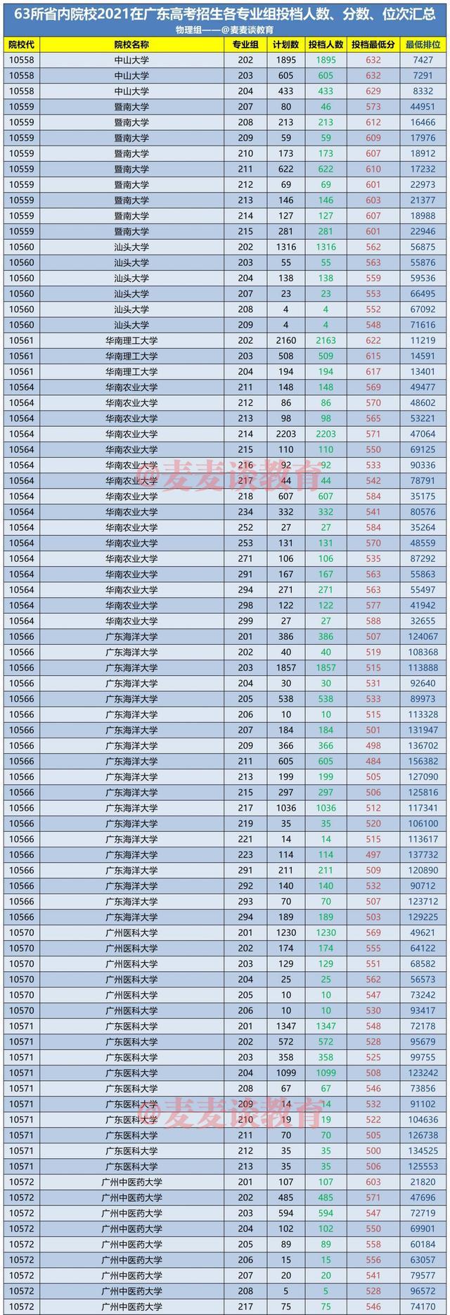 位次1-2萬的院校:華南理工大學,華南師範大學,深圳大學,暨南大學;位次