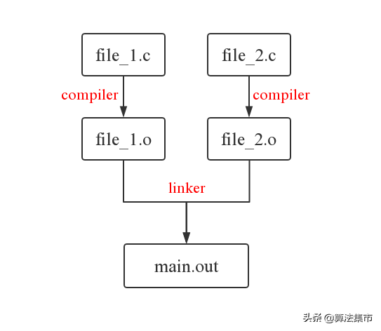 c语言程序是由什么组成_C语言源程序的扩展名是