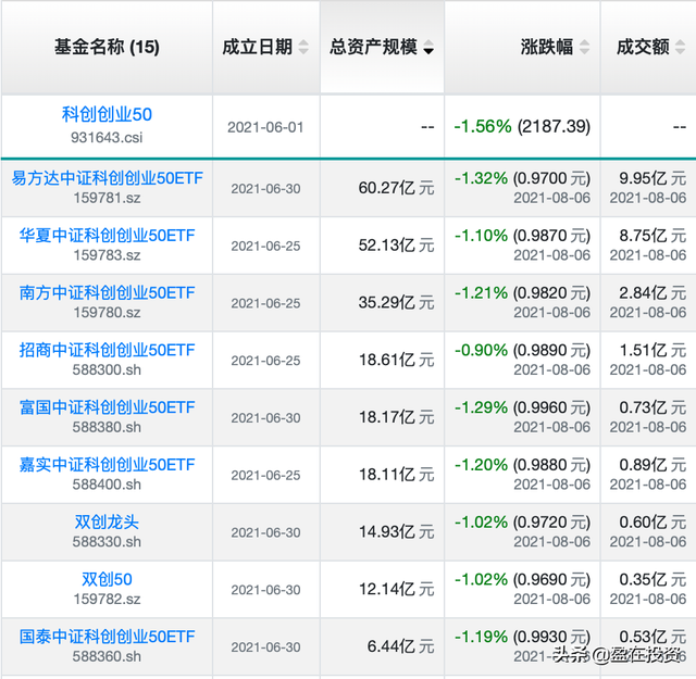双创50场外基金有哪些（科创创业50场外基金已上市）