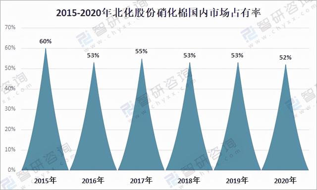 矿物油消泡剂，硝化棉做子弹（2020中国硝化棉行业产业链分析）