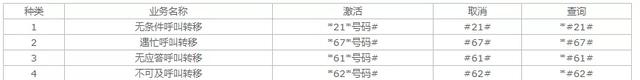 移动设置呼叫转移，四川移动网手机如何设置呼叫转移（关于手机#呼叫转移#功能）