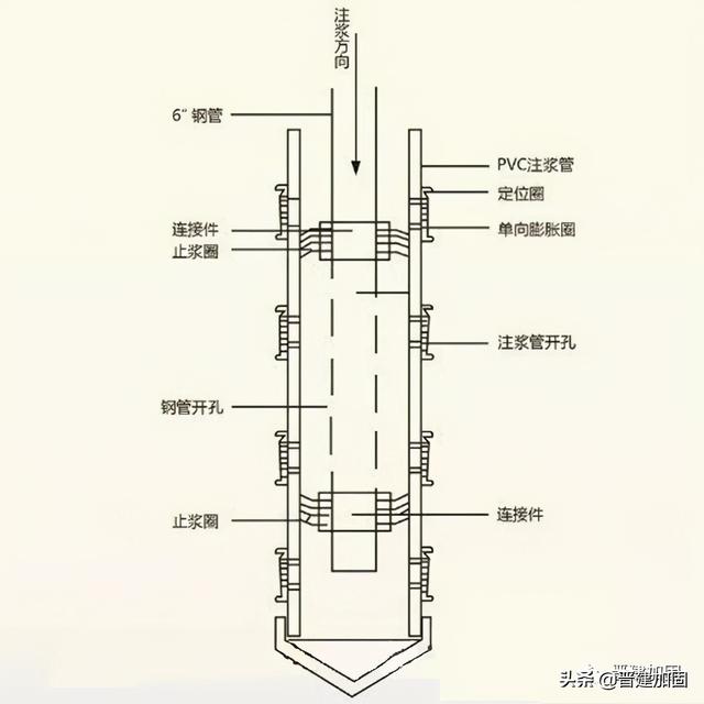 袖阀管是什么有什么作用，袖阀管结构示意图（袖阀管——连接大地的“通道”）