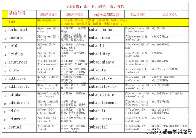 subdivision的解释及subdivision的例句，subfivision（从sub单词意思引申到sub作为词根意思）
