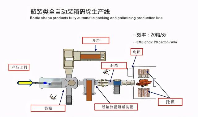 全自动打包带生产线，打包带设备多少钱（瓶装类全自动装箱码垛生产线）