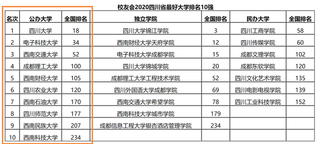 四川所有大学排名，四川所有大学排名榜（成都理工大学超过西财上升2位）