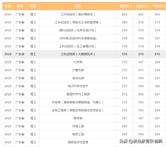 北京化工大学分数线，2022北京化工大学在河北录取分数线及招生计划（北京化工大学2019年录取分数线）