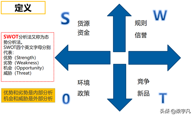 swot四个字母分别代表什么，电子商务市场的红海与蓝海