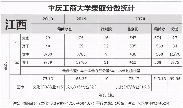 重庆工商大学录取分数线2021，2022年重庆工商大学在贵州的录取分数线是多少（重庆工商大学近3年录取分数线看这里）