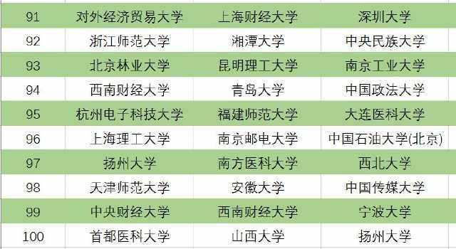 校友会和软科哪个权威，软科和校友会谁更权威（三个版本中国大学排名前100名）