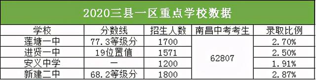 2020安义中学高考喜报成绩、一本二本上线人数情况，安义中学2021喜报（南昌城区高中与县区高中差距有多大）