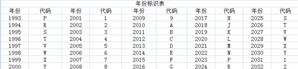 汽车VIN码(车vin码是什么)