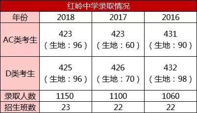 红岭中学高中部，深圳红岭中学高中部（连续6年被评为人气高中）