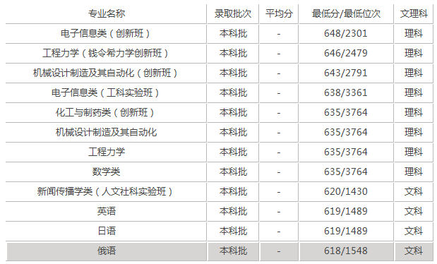 大连理工大学是985还是211大学，大连大学是985大学还是211大学（大连理工大学录取分是多少）