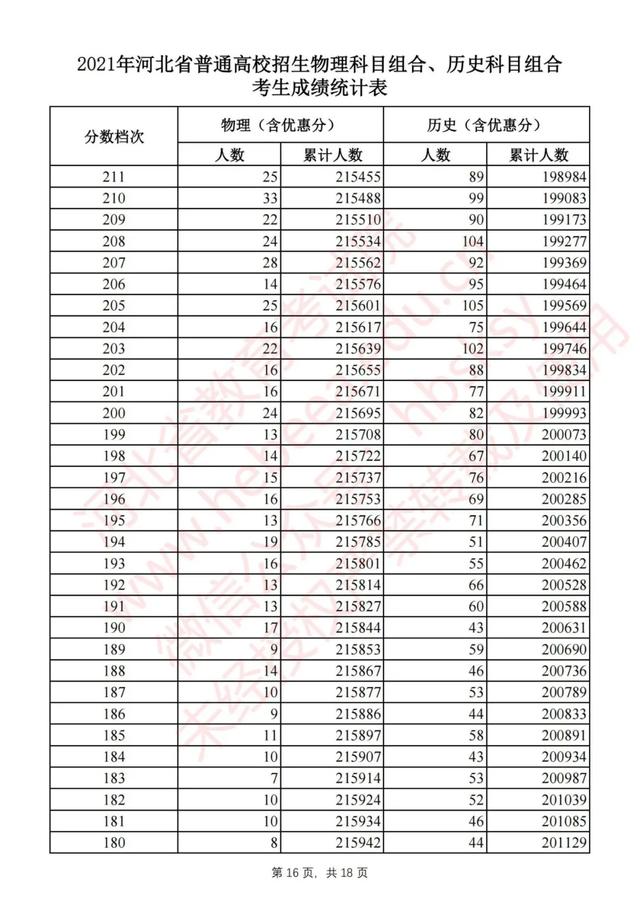 2021年高考分数线一分一段表，2021年河南高考分数线一分一段表（2021河北高考一分一档表公布）