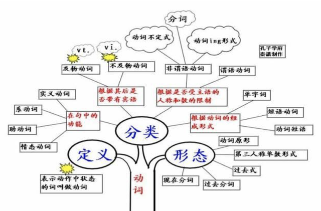 30张思维导图英语，50张高清图包含初中阶段所有语法知识