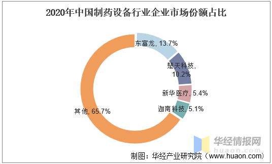 制药装备，中国制药设备行业发展现状及趋势分析（制药装备龙头企业）