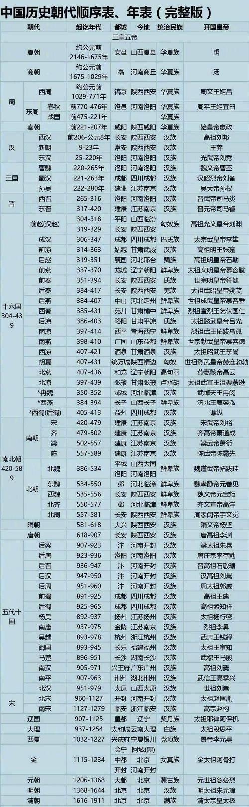 中国各朝代顺序，中国的朝代（中国朝代顺序完整表）