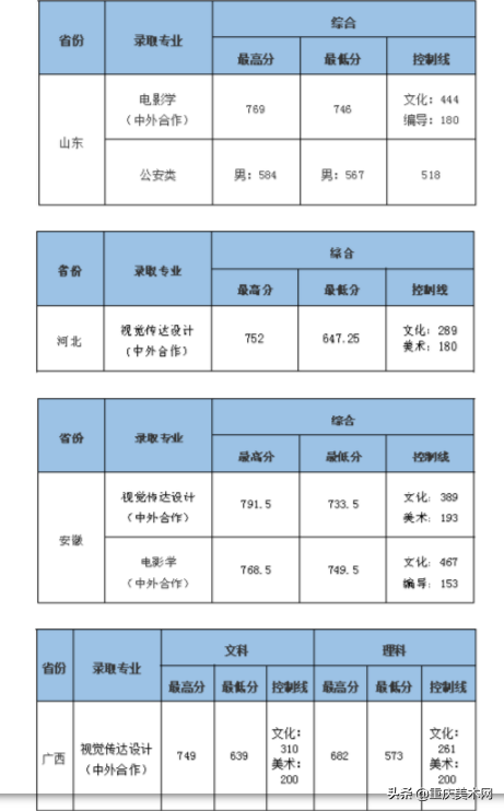 艺考录取分数线速递！7月21日5所大学的艺术类专业录取成绩公布，2017年艺术录取分数线（19所院校发布艺术类录取分数线）