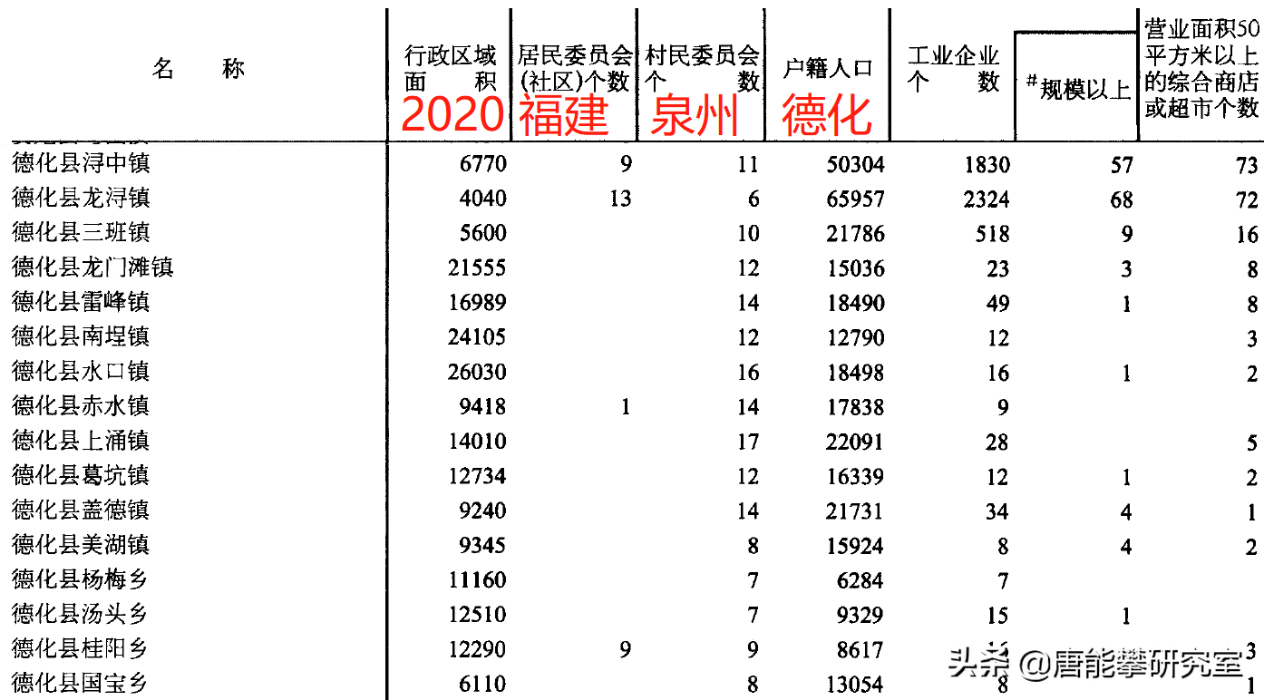 开厂起名字高大上点的,泉州永春22镇,德化18镇对比人口,土地,工业