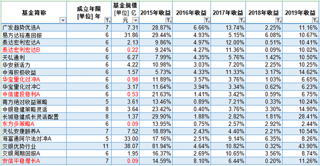 買混合基金能賺錢嗎，買混合基金能賺錢嗎知乎？