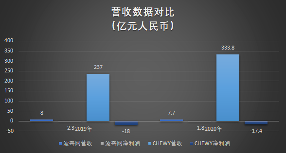 波奇网（波奇网赴美IPO）