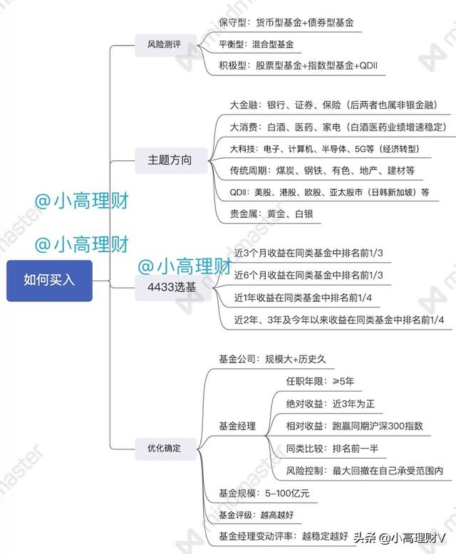 怎樣投資基金理財，怎樣投資基金理財產(chǎn)品？