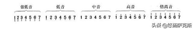 偏爱简谱双手c调，偏爱简谱c调（初学萨克斯快速入门简谱教程）