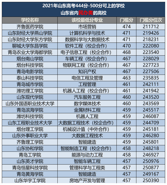 山东石油化工学院学费，山东石油化工学院地址在哪里几个校区（2021年在山东高考453-500分有63所本科大学可以选）