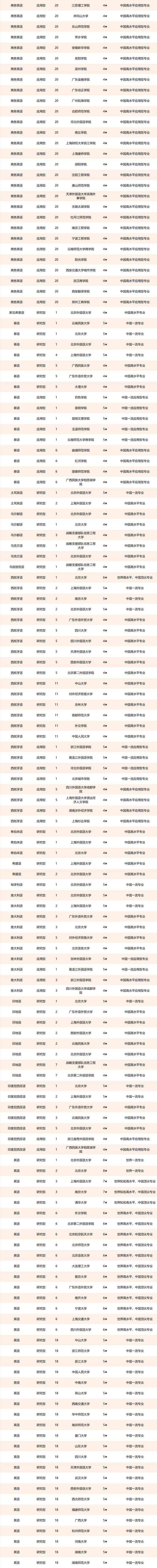 中国的外国语大学排名一览表，2022中国八大外国语大学排名一览表（北京外国语大学、福州外语外贸学院第一）
