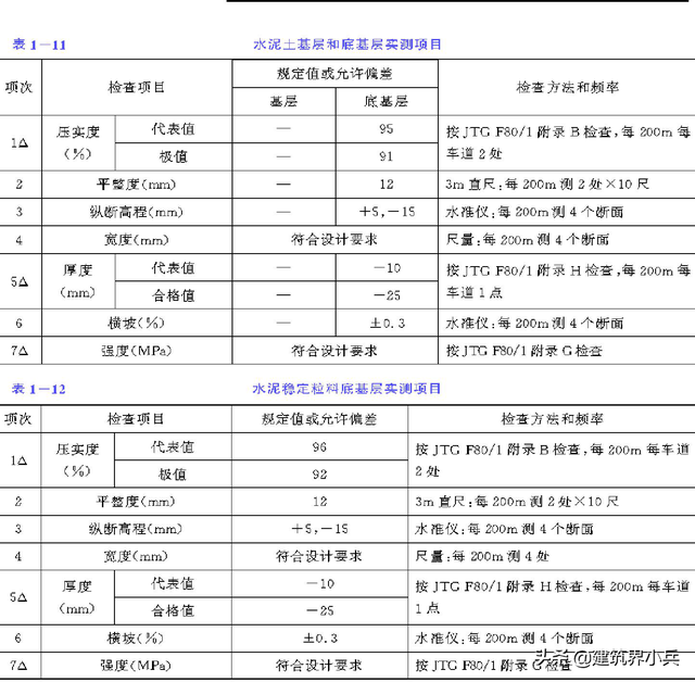 水泥稳定土配比，水泥稳定土配比标准（市政道路及公路工程水泥稳定土基层和底基层施工工艺与技术方案）