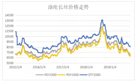 涤丝是什么面料，涤纺是什么面料（让织造工厂心动的涤丝价格）