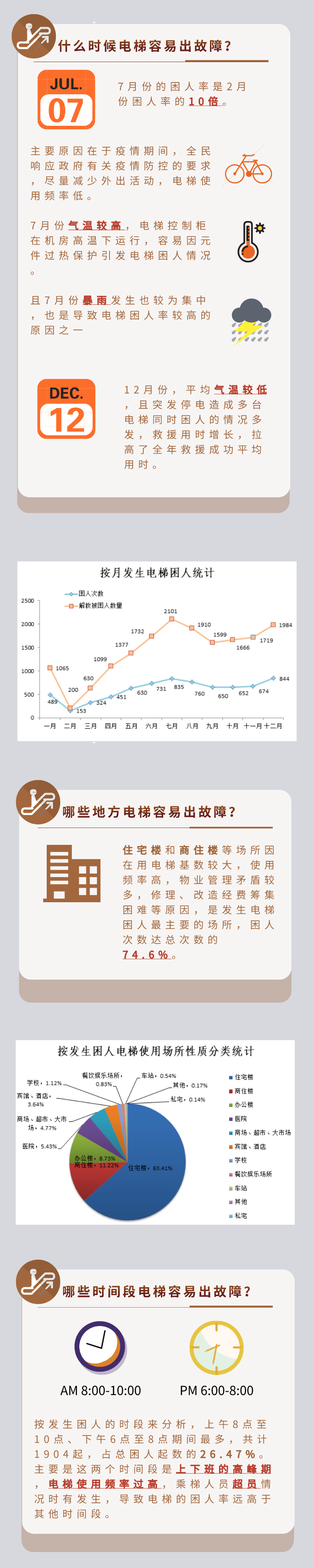 星玛（一图看懂长沙2020电梯安全状况）